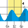 Monterey tide chart for Monday, October 4, 2021