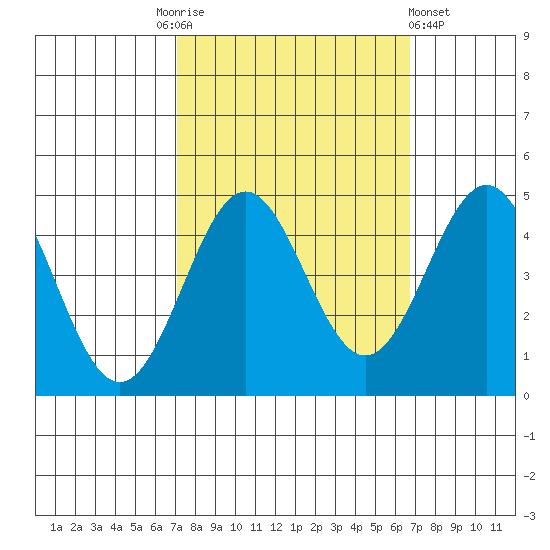 Monterey tide chart for Tuesday, October 5, 2021