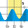 Monterey tide chart for Tuesday, October 5, 2021