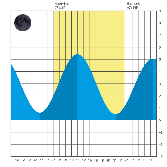 Monterey tide chart for Wednesday, October 6, 2021