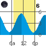 Monterey tide chart for Wednesday, October 6, 2021