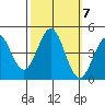 Monterey tide chart for Thursday, October 7, 2021