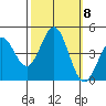 Monterey tide chart for Friday, October 8, 2021