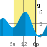 Monterey tide chart for Saturday, October 9, 2021