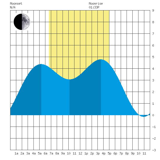 Monterey tide chart for Thursday, November 11, 2021