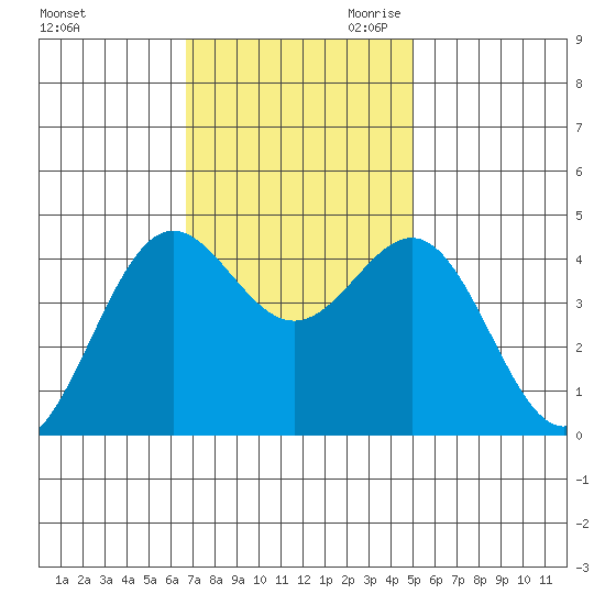 Monterey tide chart for Friday, November 12, 2021