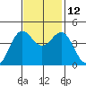 Monterey tide chart for Friday, November 12, 2021