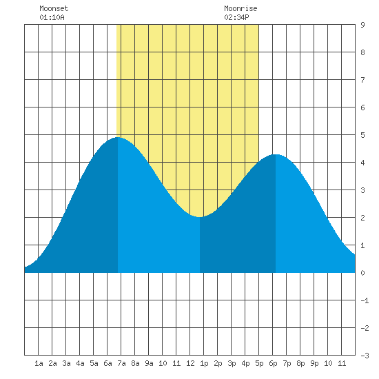 Monterey tide chart for Saturday, November 13, 2021