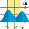 Monterey tide chart for Saturday, November 13, 2021