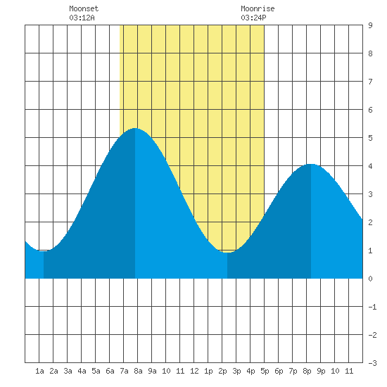Monterey tide chart for Monday, November 15, 2021
