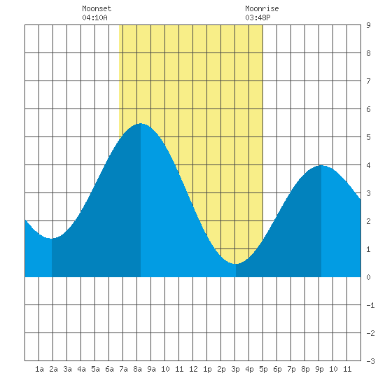 Monterey tide chart for Tuesday, November 16, 2021