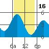 Monterey tide chart for Tuesday, November 16, 2021