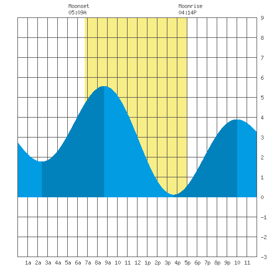 Monterey tide chart for Wednesday, November 17, 2021