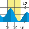 Monterey tide chart for Wednesday, November 17, 2021