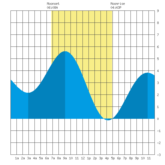 Monterey tide chart for Thursday, November 18, 2021