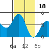 Monterey tide chart for Thursday, November 18, 2021