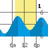Monterey tide chart for Monday, November 1, 2021