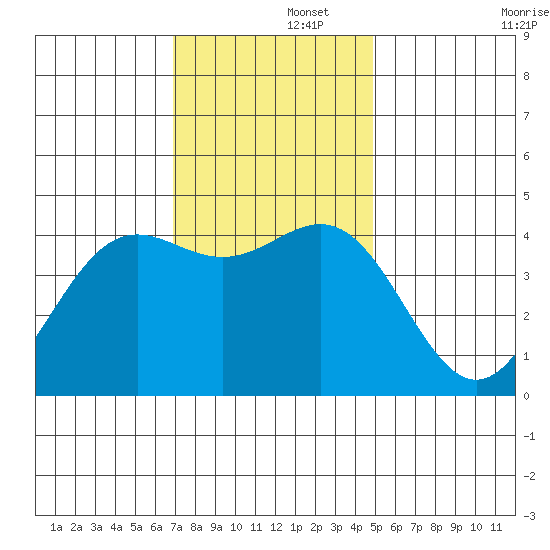 Monterey tide chart for Friday, November 26, 2021