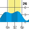 Monterey tide chart for Friday, November 26, 2021
