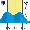 Monterey tide chart for Saturday, November 27, 2021