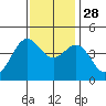 Monterey tide chart for Sunday, November 28, 2021