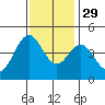 Monterey tide chart for Monday, November 29, 2021