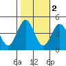 Monterey tide chart for Tuesday, November 2, 2021