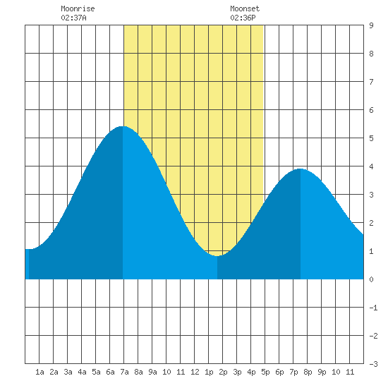Monterey tide chart for Tuesday, November 30, 2021