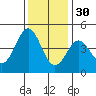 Monterey tide chart for Tuesday, November 30, 2021
