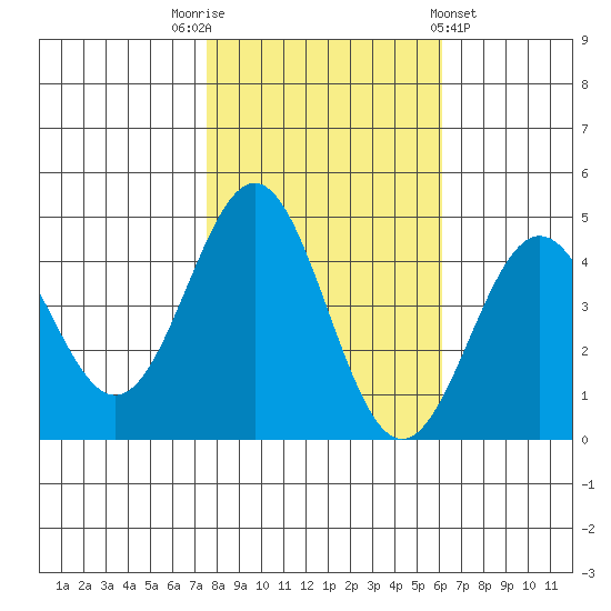 Monterey tide chart for Wednesday, November 3, 2021
