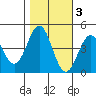 Monterey tide chart for Wednesday, November 3, 2021