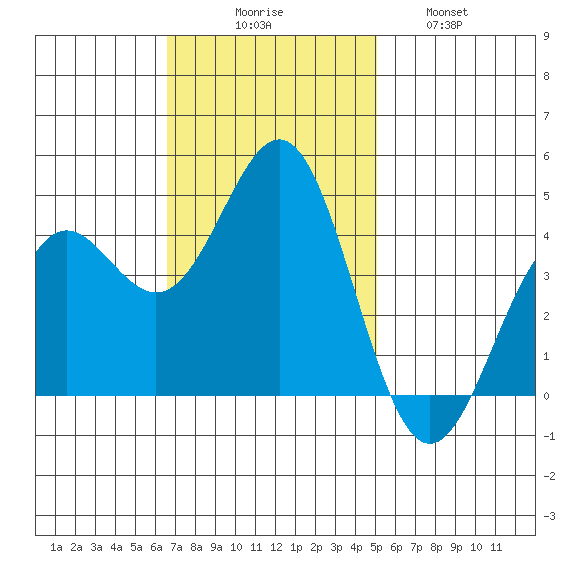 Monterey tide chart for Sunday, November 7, 2021