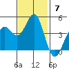 Monterey tide chart for Sunday, November 7, 2021