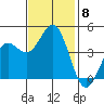 Monterey tide chart for Monday, November 8, 2021