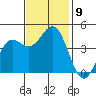 Monterey tide chart for Tuesday, November 9, 2021
