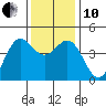 Monterey tide chart for Friday, December 10, 2021