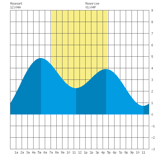 Monterey tide chart for Saturday, December 11, 2021