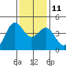 Monterey tide chart for Saturday, December 11, 2021