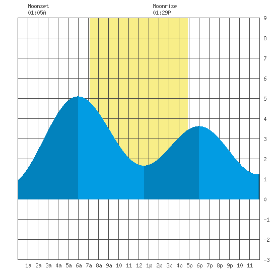 Monterey tide chart for Sunday, December 12, 2021