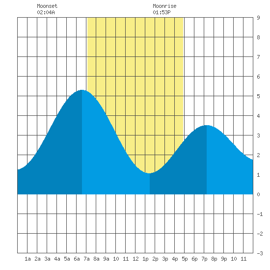Monterey tide chart for Monday, December 13, 2021
