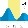 Monterey tide chart for Tuesday, December 14, 2021