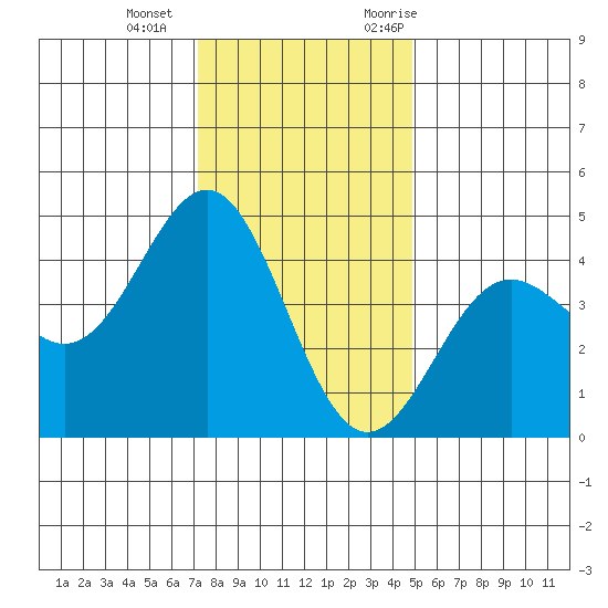 Monterey tide chart for Wednesday, December 15, 2021