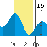 Monterey tide chart for Wednesday, December 15, 2021