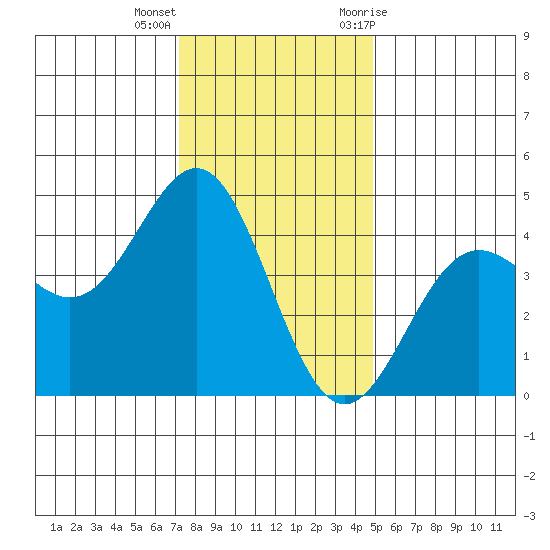 Monterey tide chart for Thursday, December 16, 2021