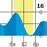 Monterey tide chart for Thursday, December 16, 2021