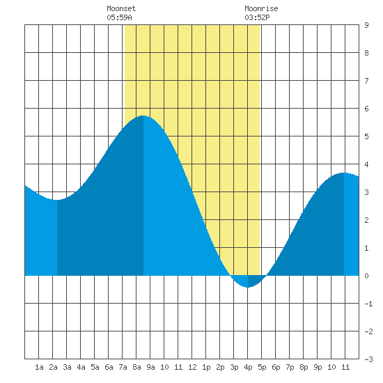 Monterey tide chart for Friday, December 17, 2021