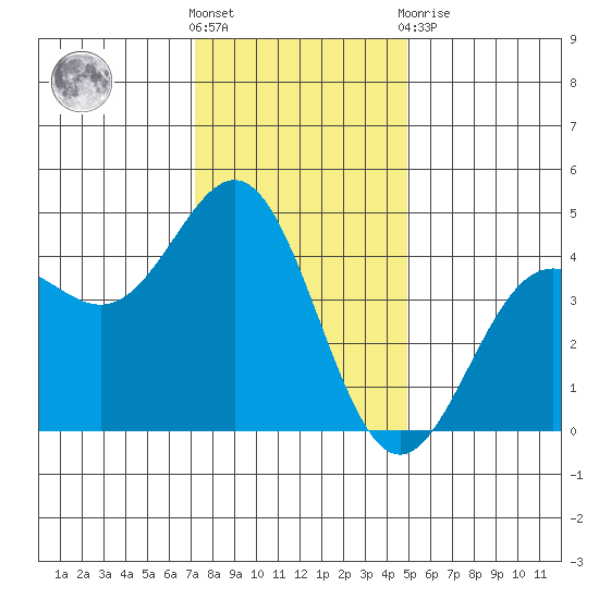 Monterey tide chart for Saturday, December 18, 2021