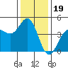 Monterey tide chart for Sunday, December 19, 2021