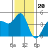 Monterey tide chart for Monday, December 20, 2021