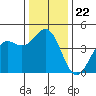 Monterey tide chart for Wednesday, December 22, 2021